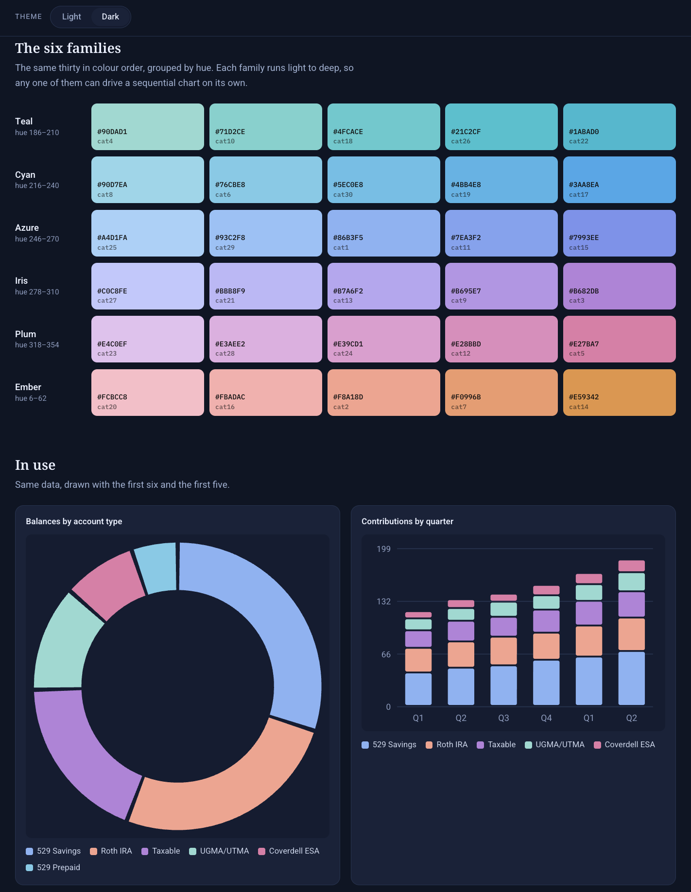 The same categorical chart palette and charts in the dark theme, redrawn on a dark background