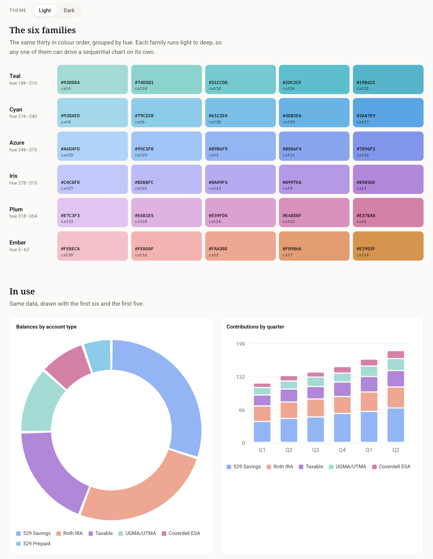 The categorical chart palette in the light theme: six hue families of five swatches each, labelled with hex values and token names, above a donut chart and a stacked bar chart of account balances