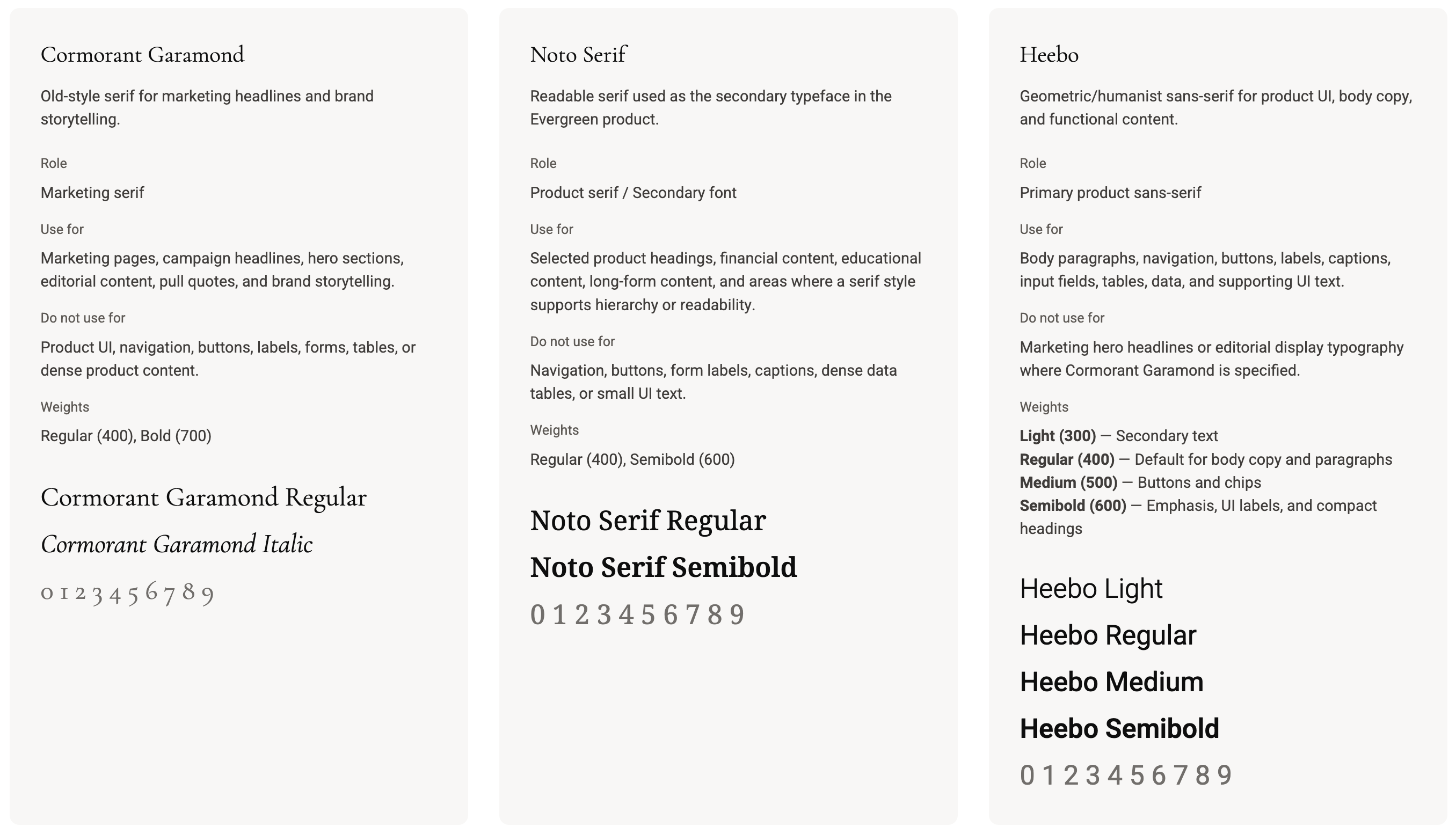 Typography system specimen comparing Cormorant Garamond, Noto Serif, and Heebo with their roles, uses, weights, and numerals