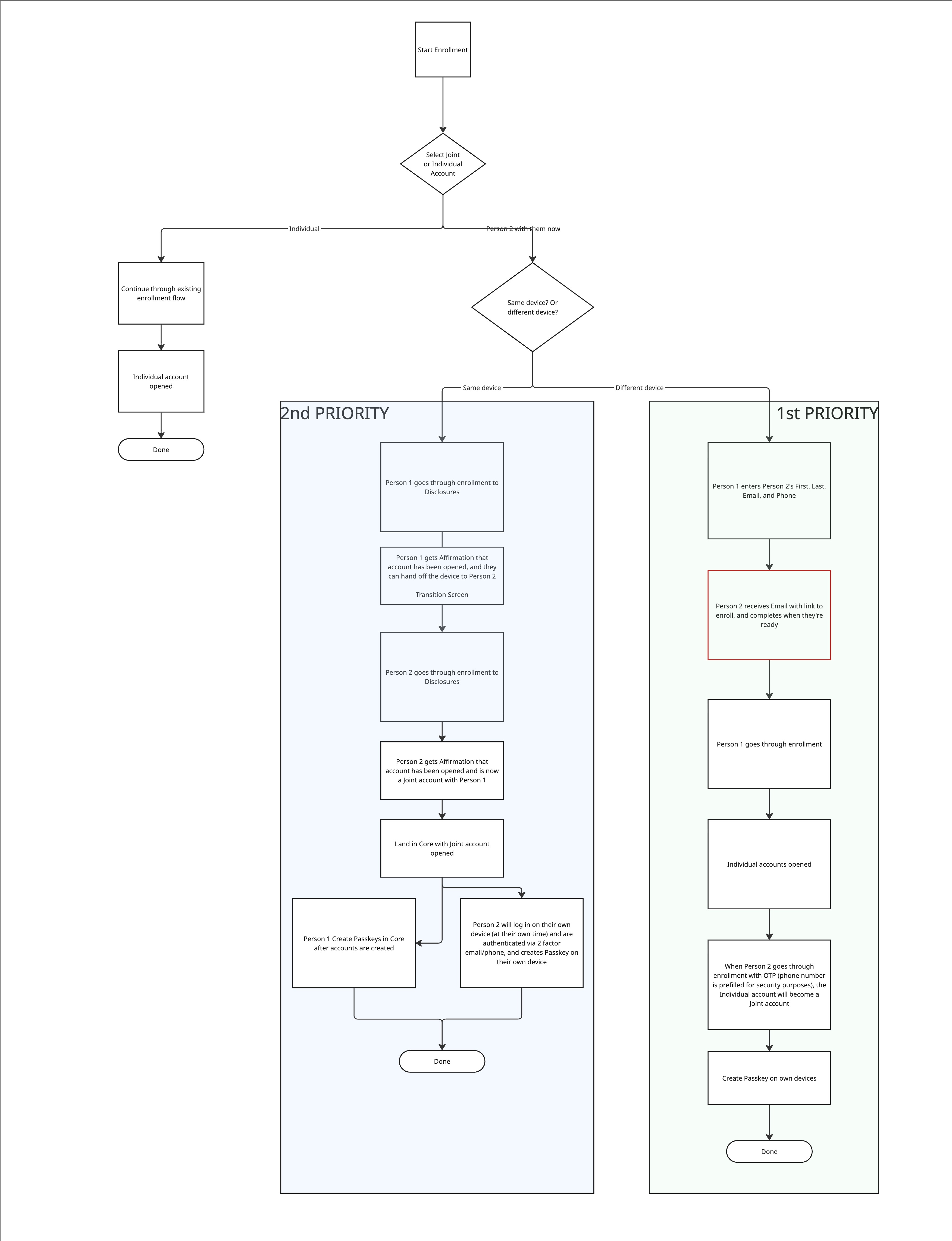 Original high-level diagram showing separate same-device and different-device joint account enrollment flows